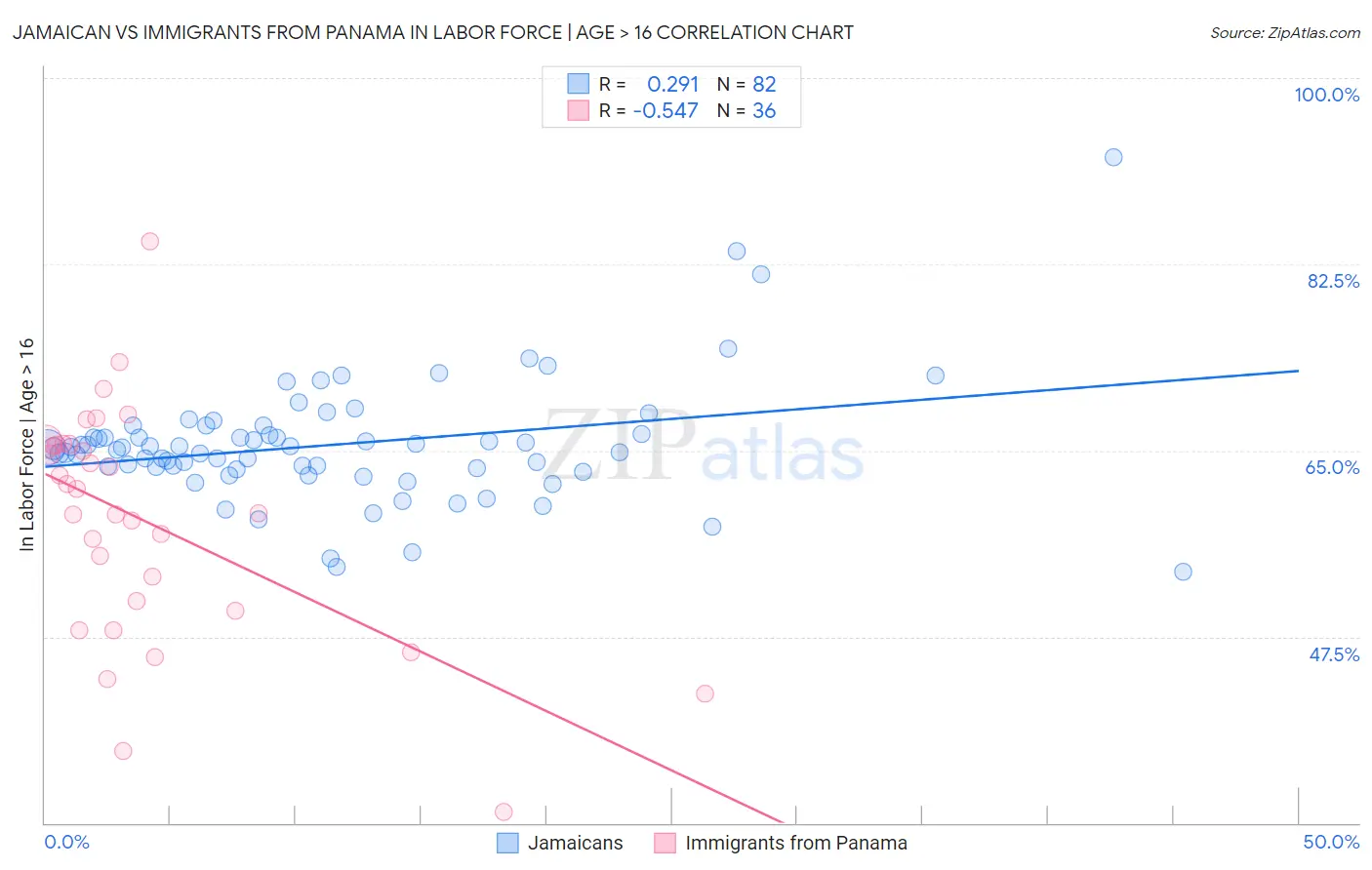 Jamaican vs Immigrants from Panama In Labor Force | Age > 16