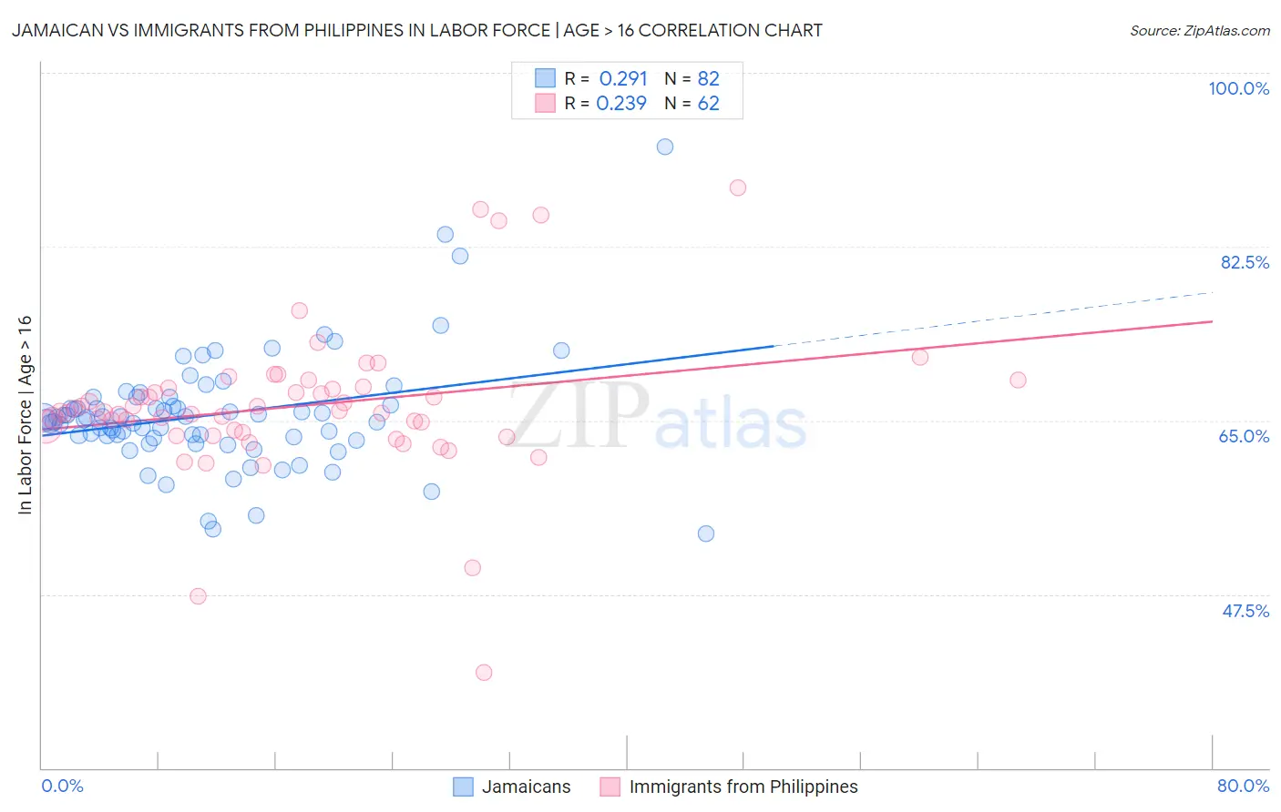 Jamaican vs Immigrants from Philippines In Labor Force | Age > 16