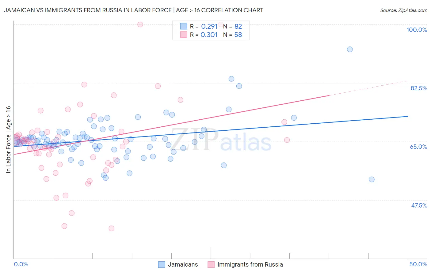 Jamaican vs Immigrants from Russia In Labor Force | Age > 16