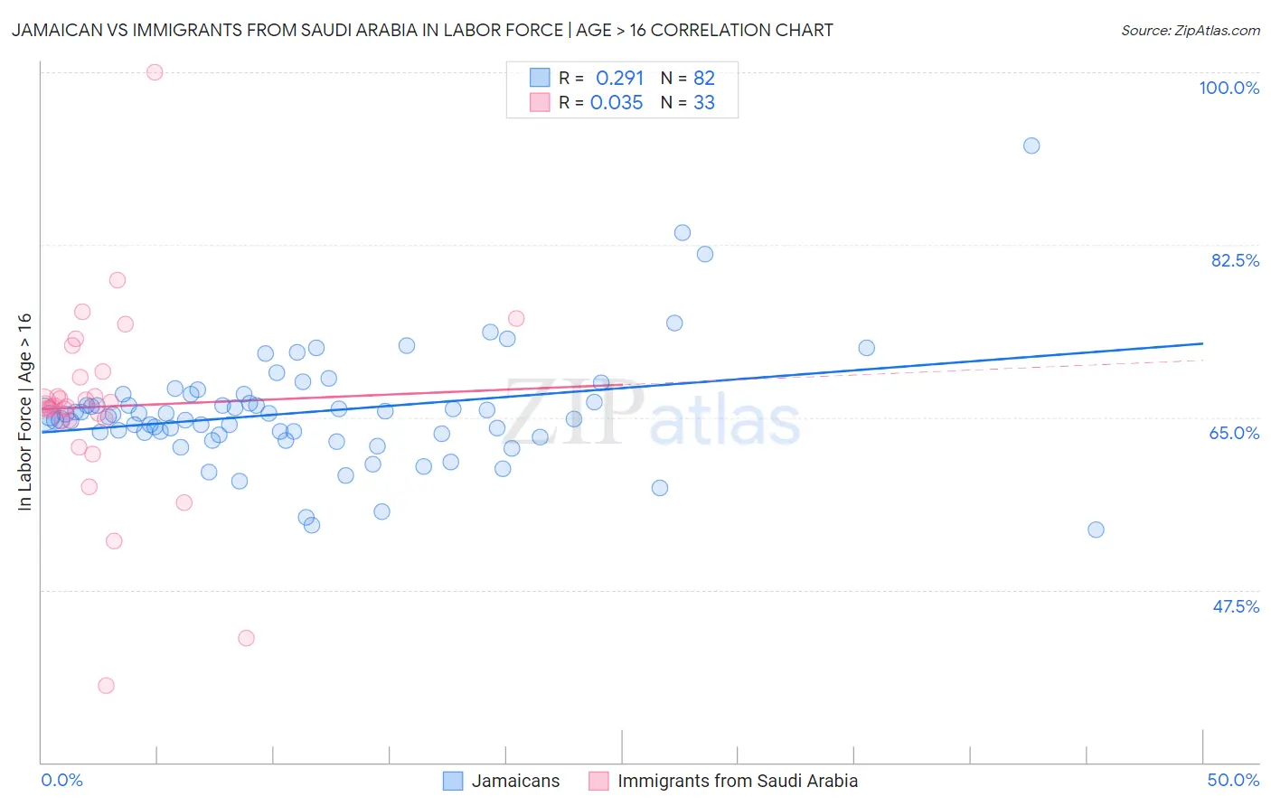 Jamaican vs Immigrants from Saudi Arabia In Labor Force | Age > 16