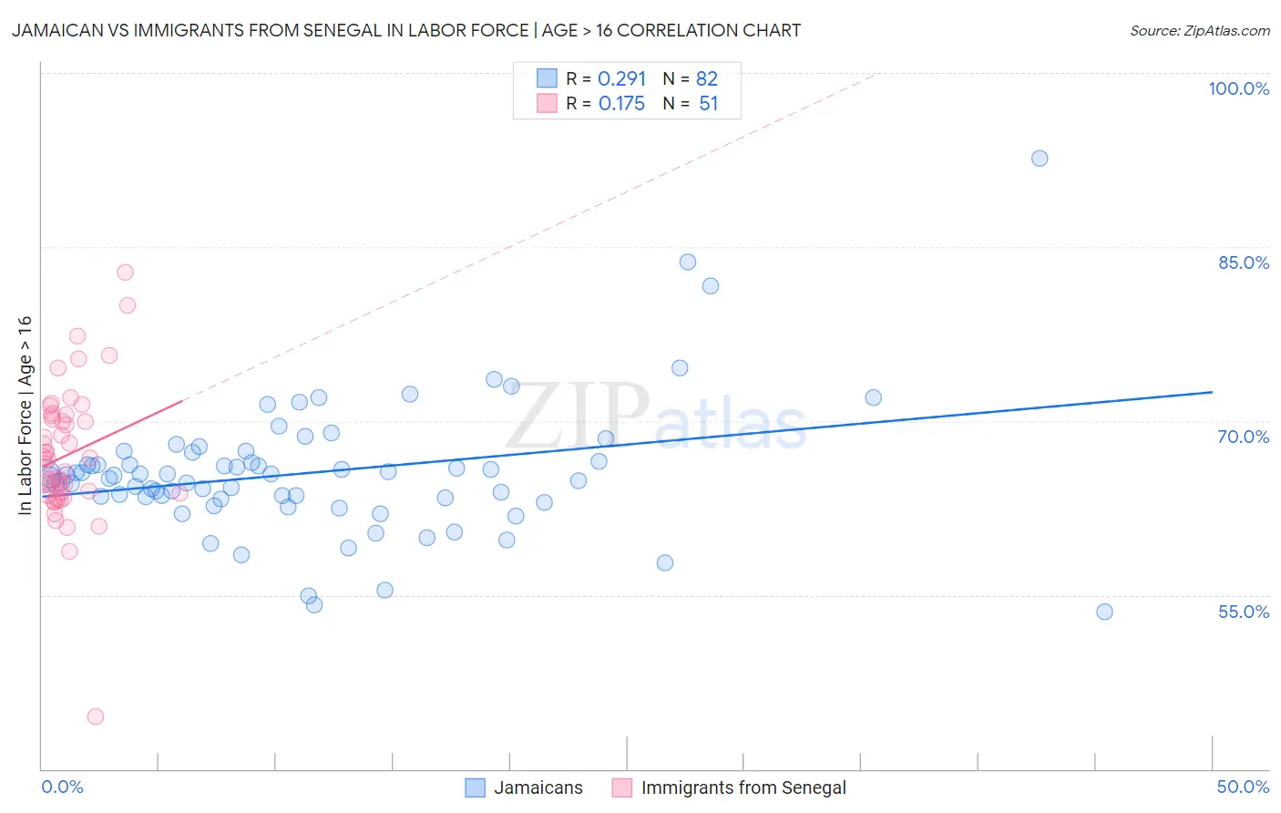 Jamaican vs Immigrants from Senegal In Labor Force | Age > 16