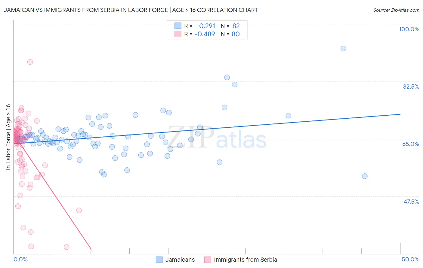 Jamaican vs Immigrants from Serbia In Labor Force | Age > 16