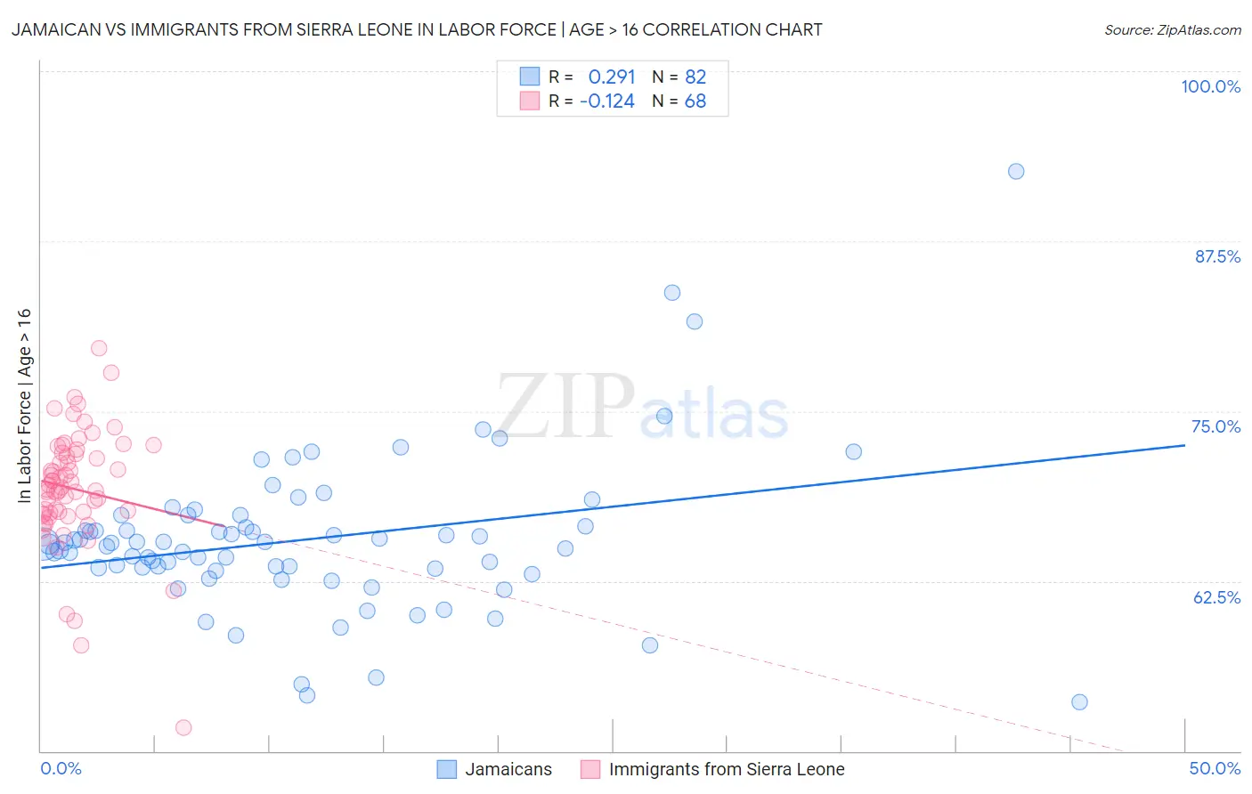 Jamaican vs Immigrants from Sierra Leone In Labor Force | Age > 16