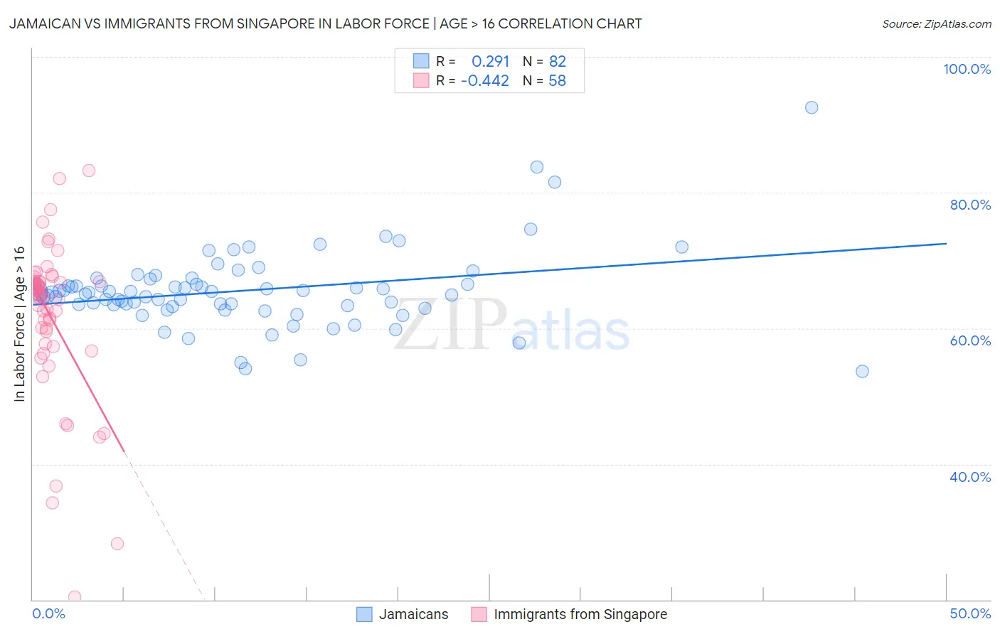 Jamaican vs Immigrants from Singapore In Labor Force | Age > 16