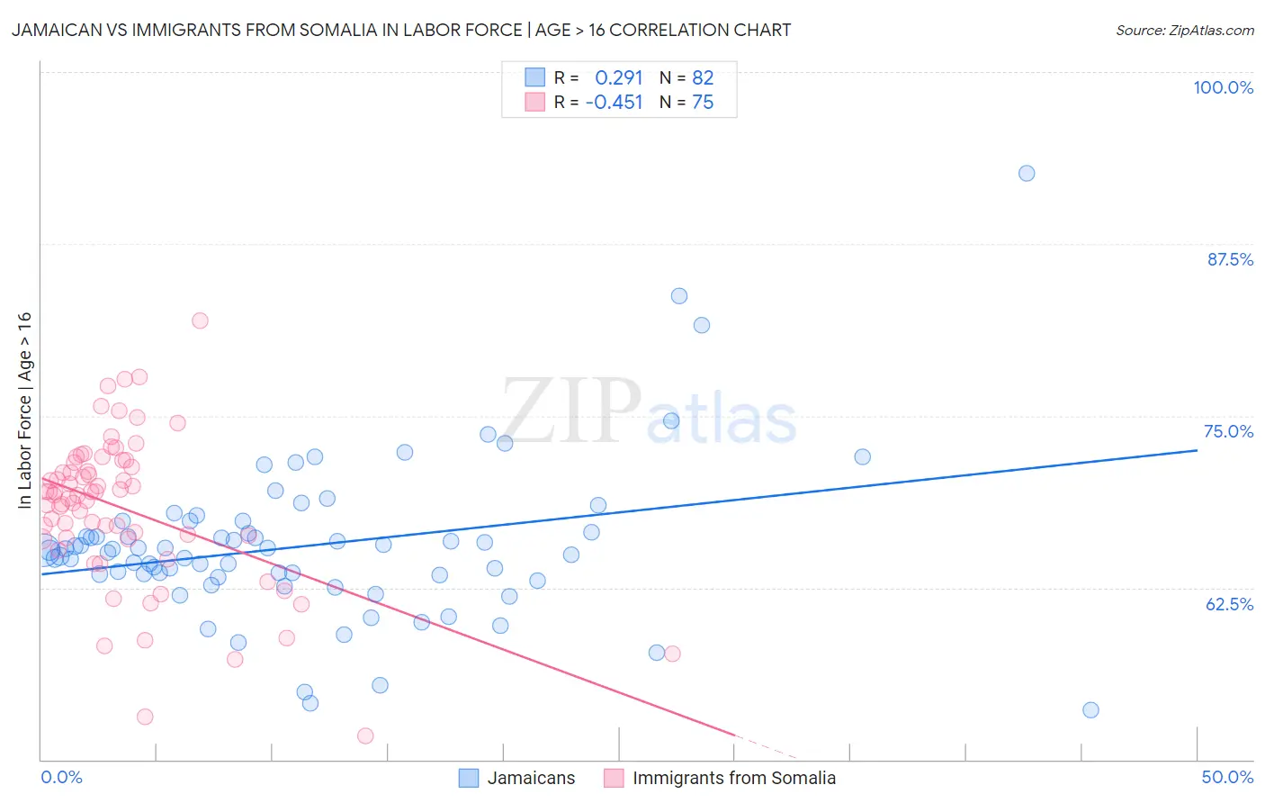 Jamaican vs Immigrants from Somalia In Labor Force | Age > 16