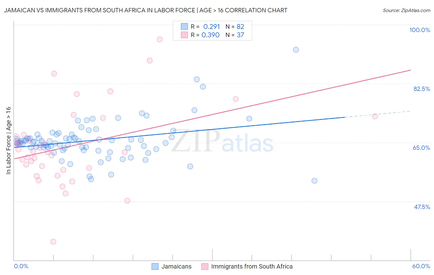 Jamaican vs Immigrants from South Africa In Labor Force | Age > 16