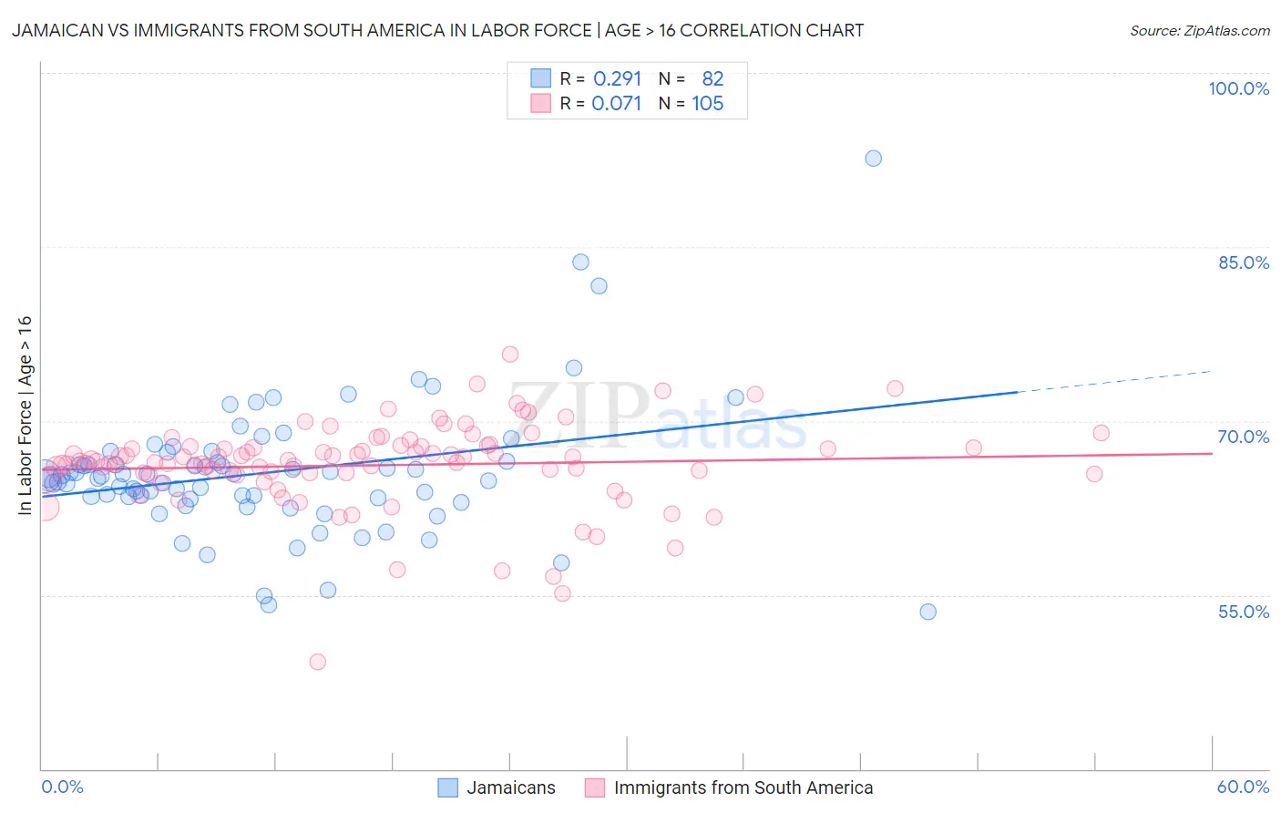 Jamaican vs Immigrants from South America In Labor Force | Age > 16