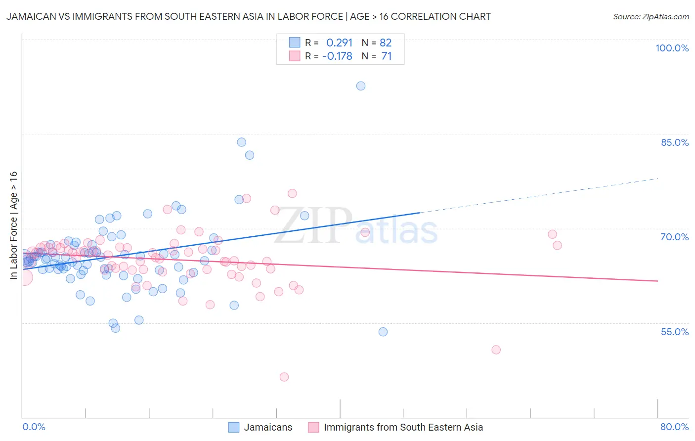 Jamaican vs Immigrants from South Eastern Asia In Labor Force | Age > 16