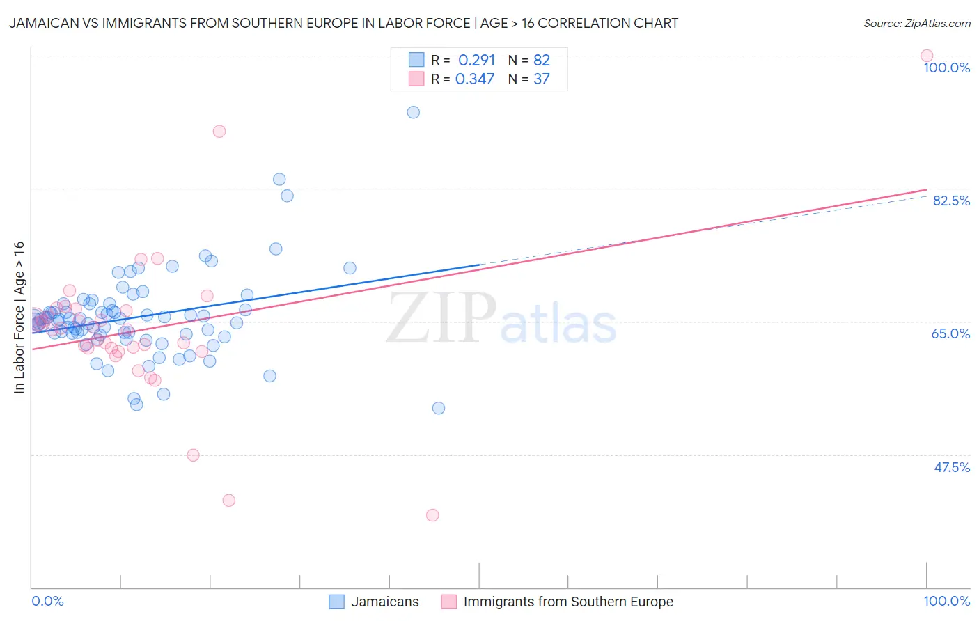 Jamaican vs Immigrants from Southern Europe In Labor Force | Age > 16