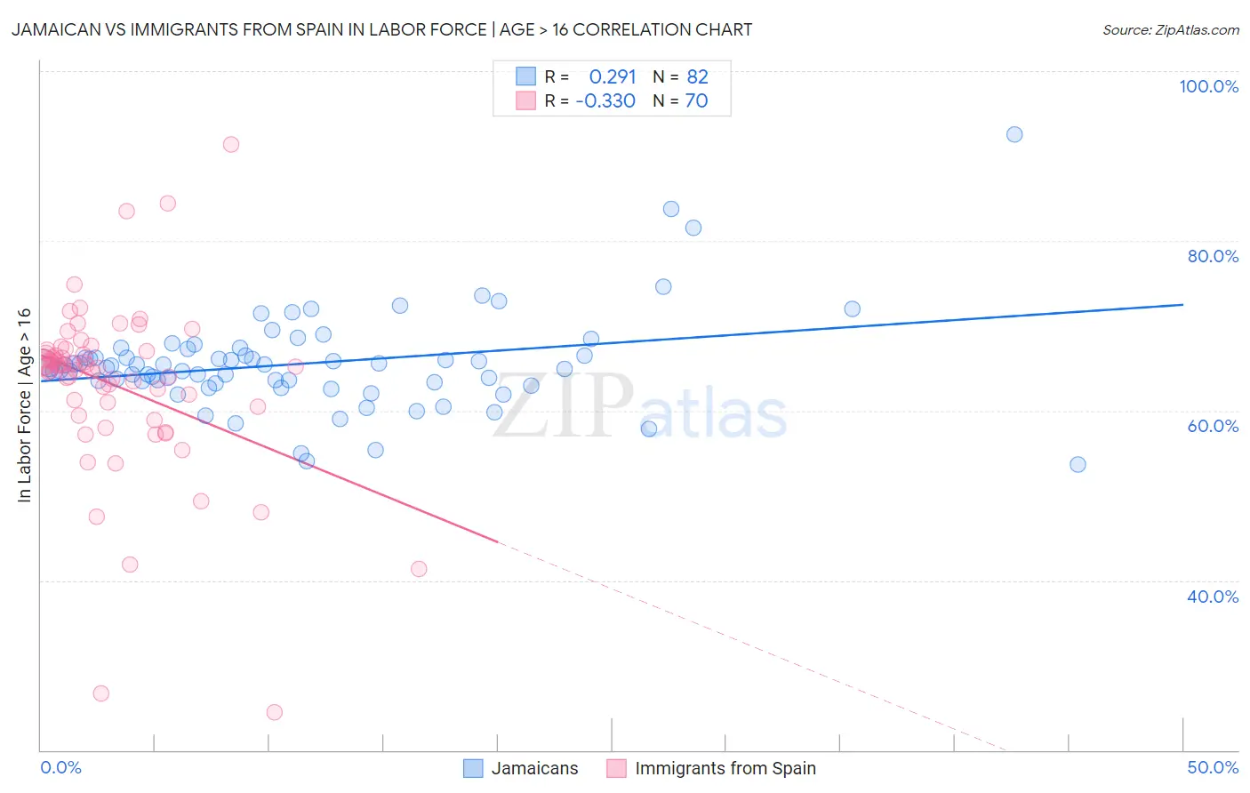 Jamaican vs Immigrants from Spain In Labor Force | Age > 16