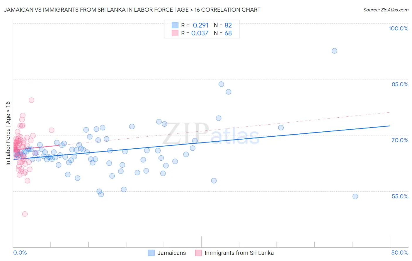 Jamaican vs Immigrants from Sri Lanka In Labor Force | Age > 16