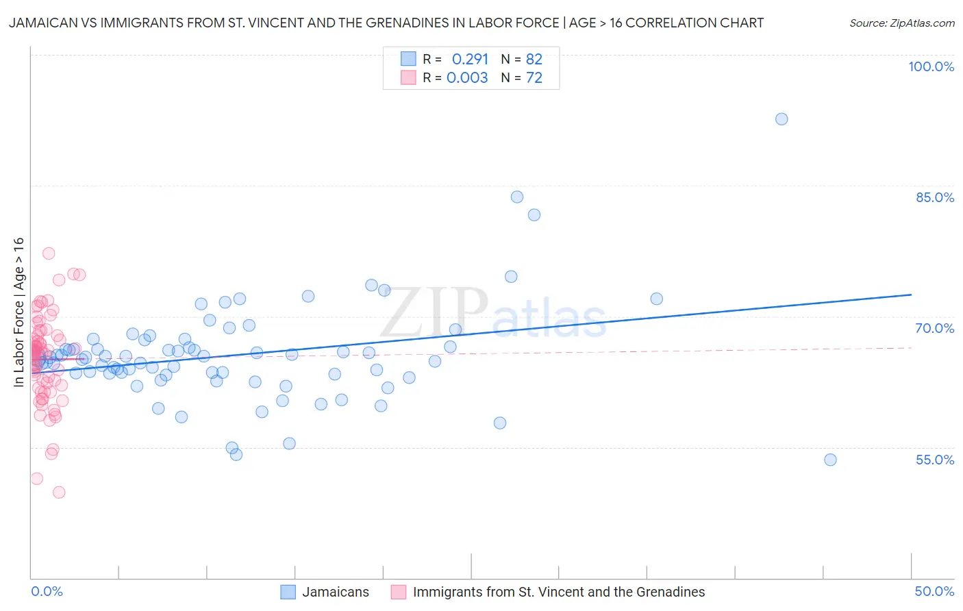 Jamaican vs Immigrants from St. Vincent and the Grenadines In Labor Force | Age > 16