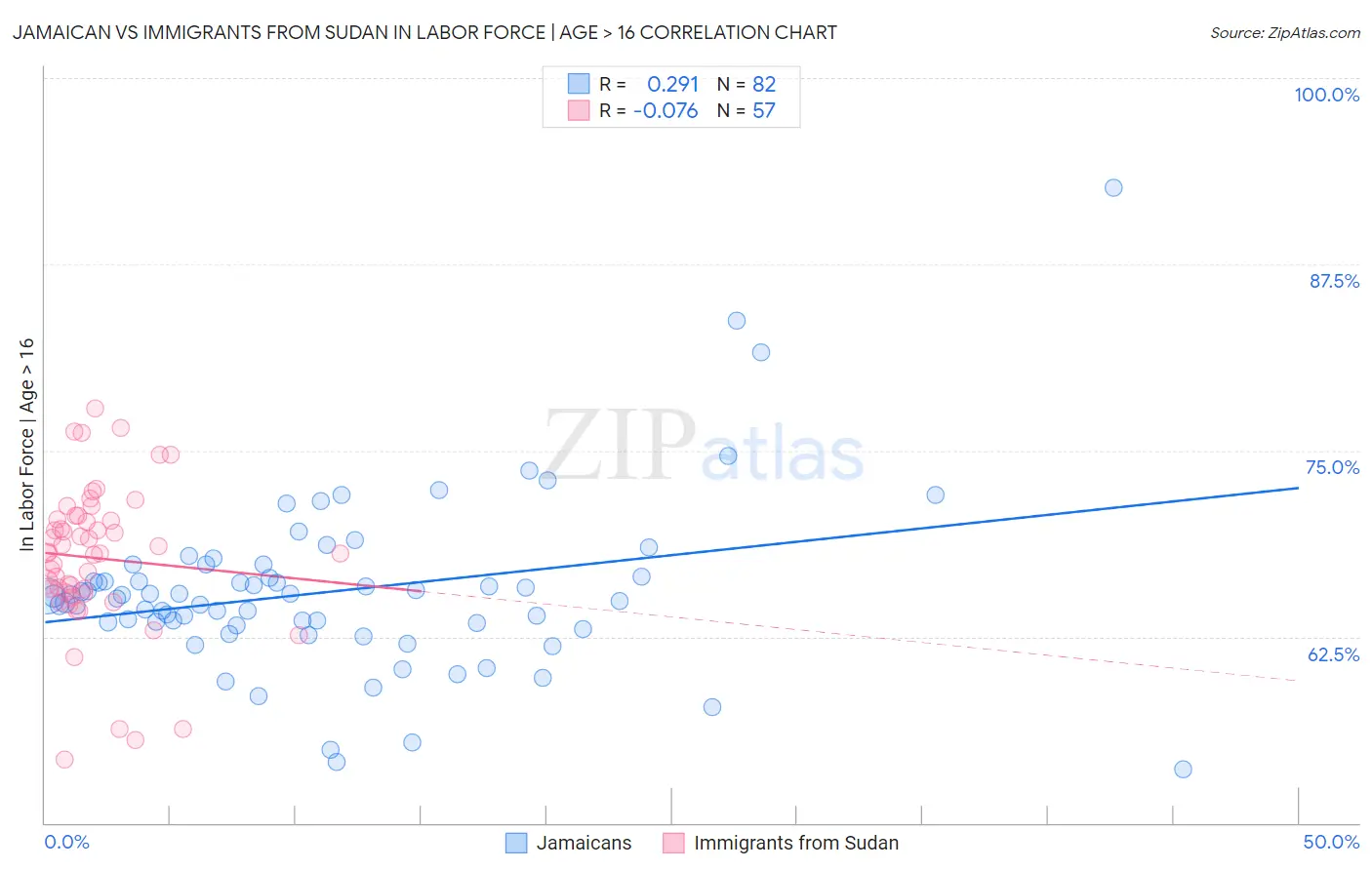 Jamaican vs Immigrants from Sudan In Labor Force | Age > 16