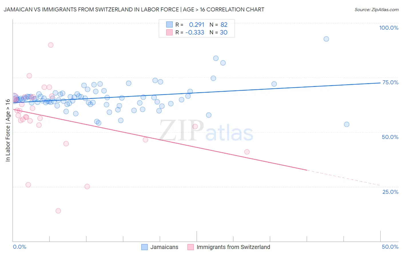 Jamaican vs Immigrants from Switzerland In Labor Force | Age > 16