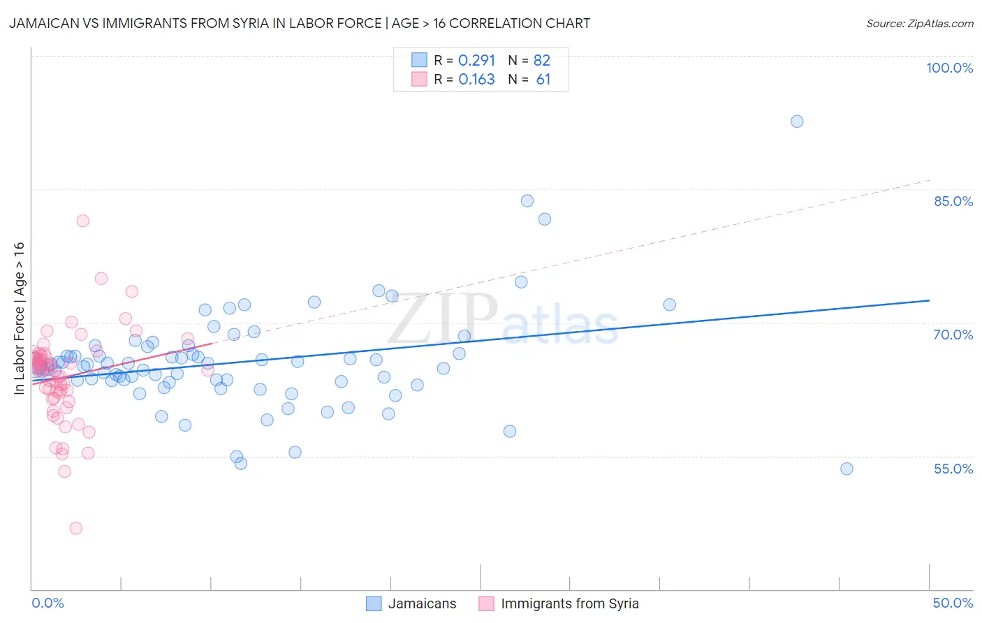 Jamaican vs Immigrants from Syria In Labor Force | Age > 16