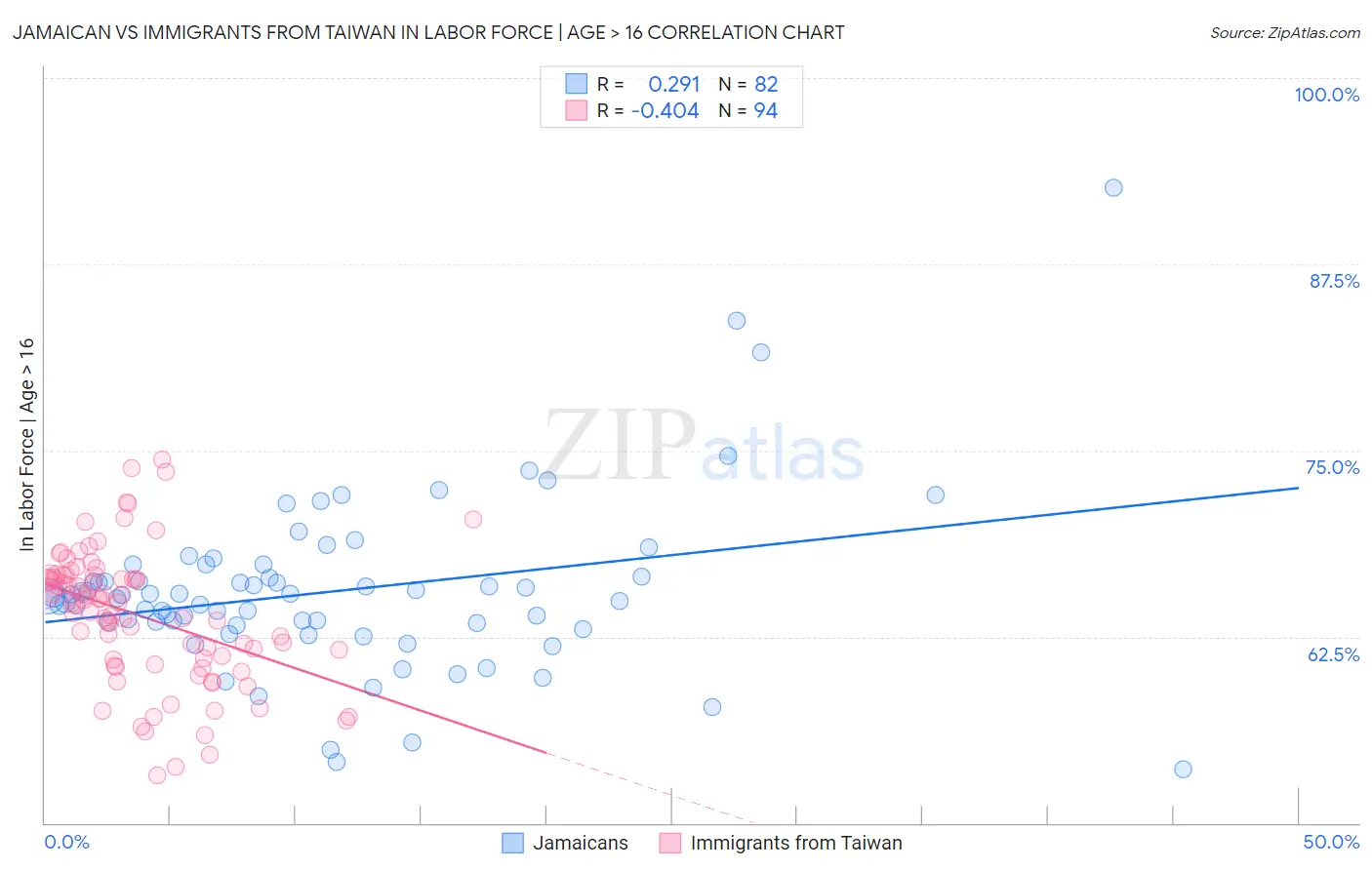 Jamaican vs Immigrants from Taiwan In Labor Force | Age > 16