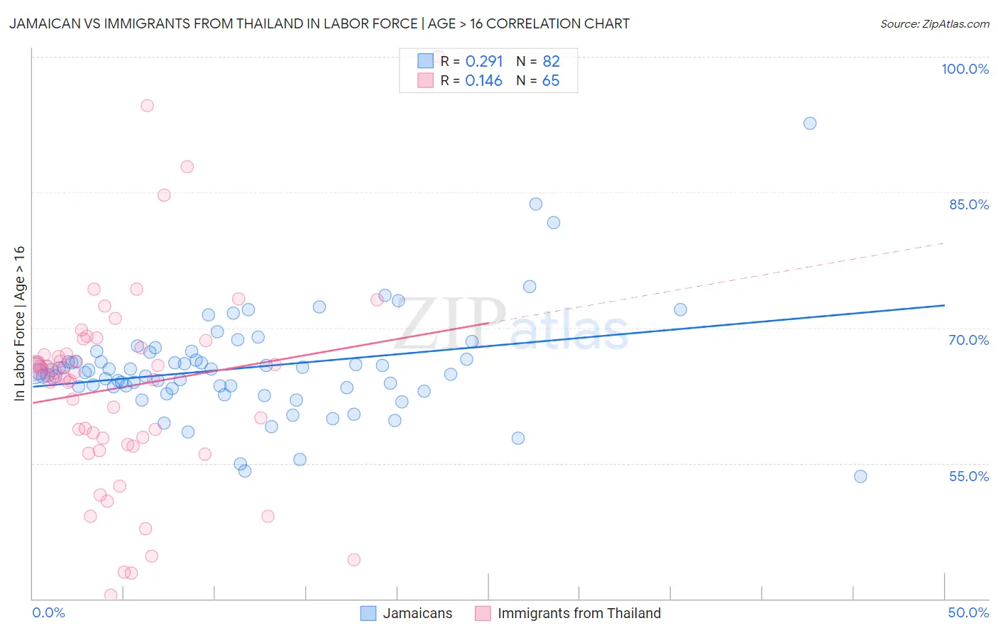 Jamaican vs Immigrants from Thailand In Labor Force | Age > 16