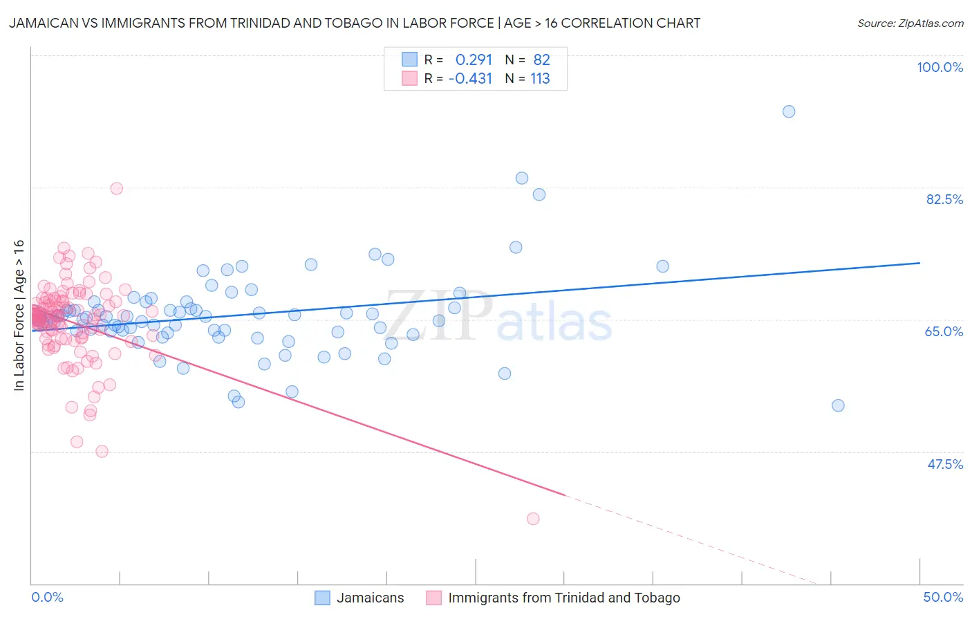Jamaican vs Immigrants from Trinidad and Tobago In Labor Force | Age > 16