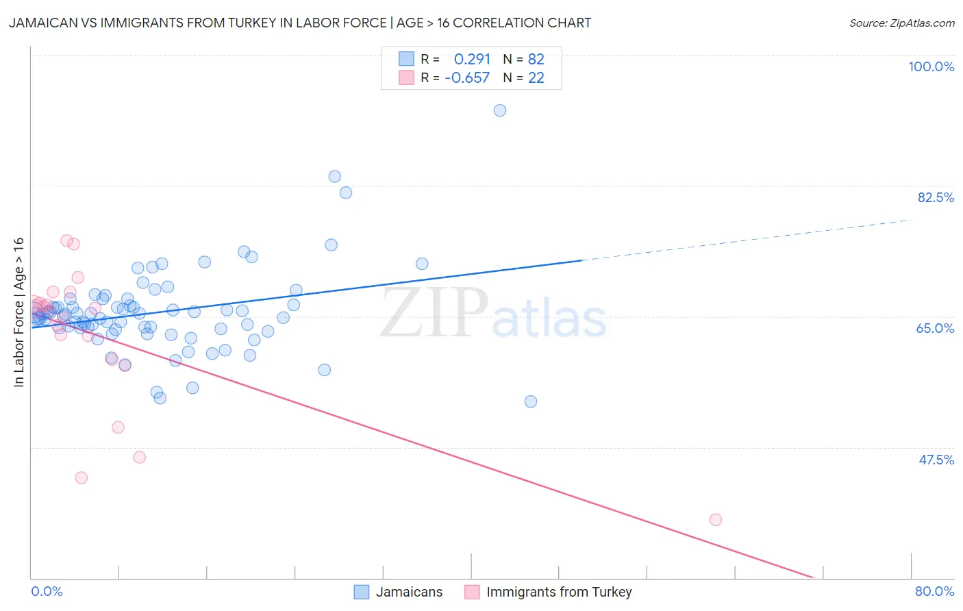 Jamaican vs Immigrants from Turkey In Labor Force | Age > 16