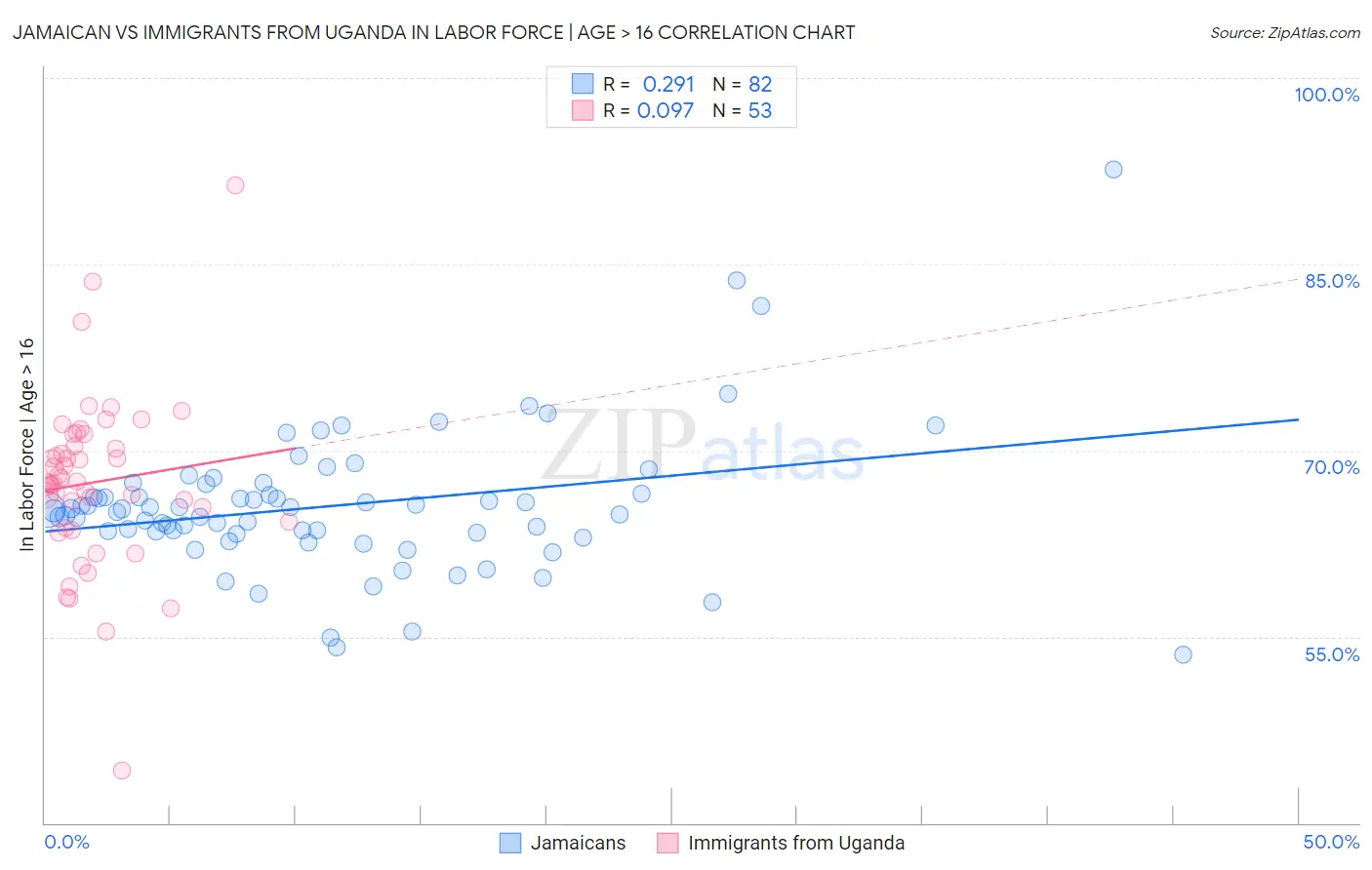 Jamaican vs Immigrants from Uganda In Labor Force | Age > 16