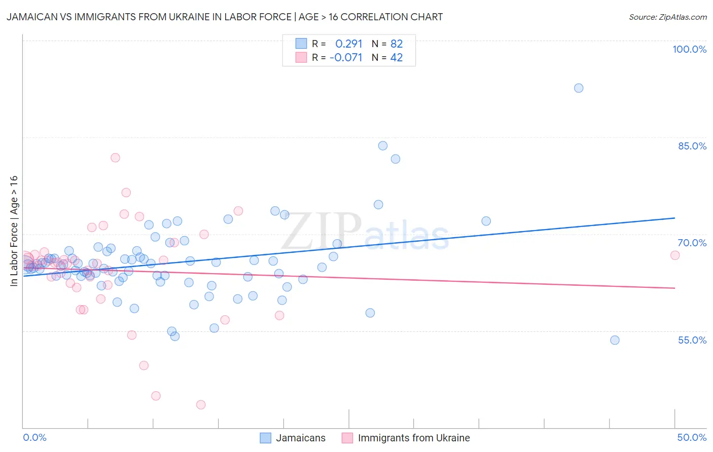 Jamaican vs Immigrants from Ukraine In Labor Force | Age > 16