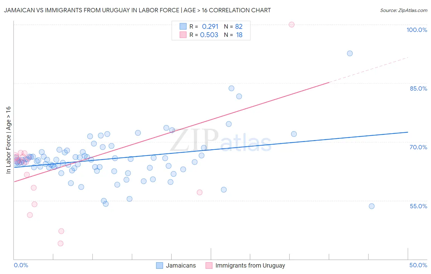 Jamaican vs Immigrants from Uruguay In Labor Force | Age > 16