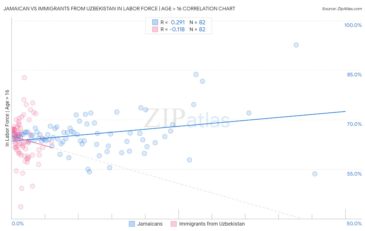 Jamaican vs Immigrants from Uzbekistan In Labor Force | Age > 16