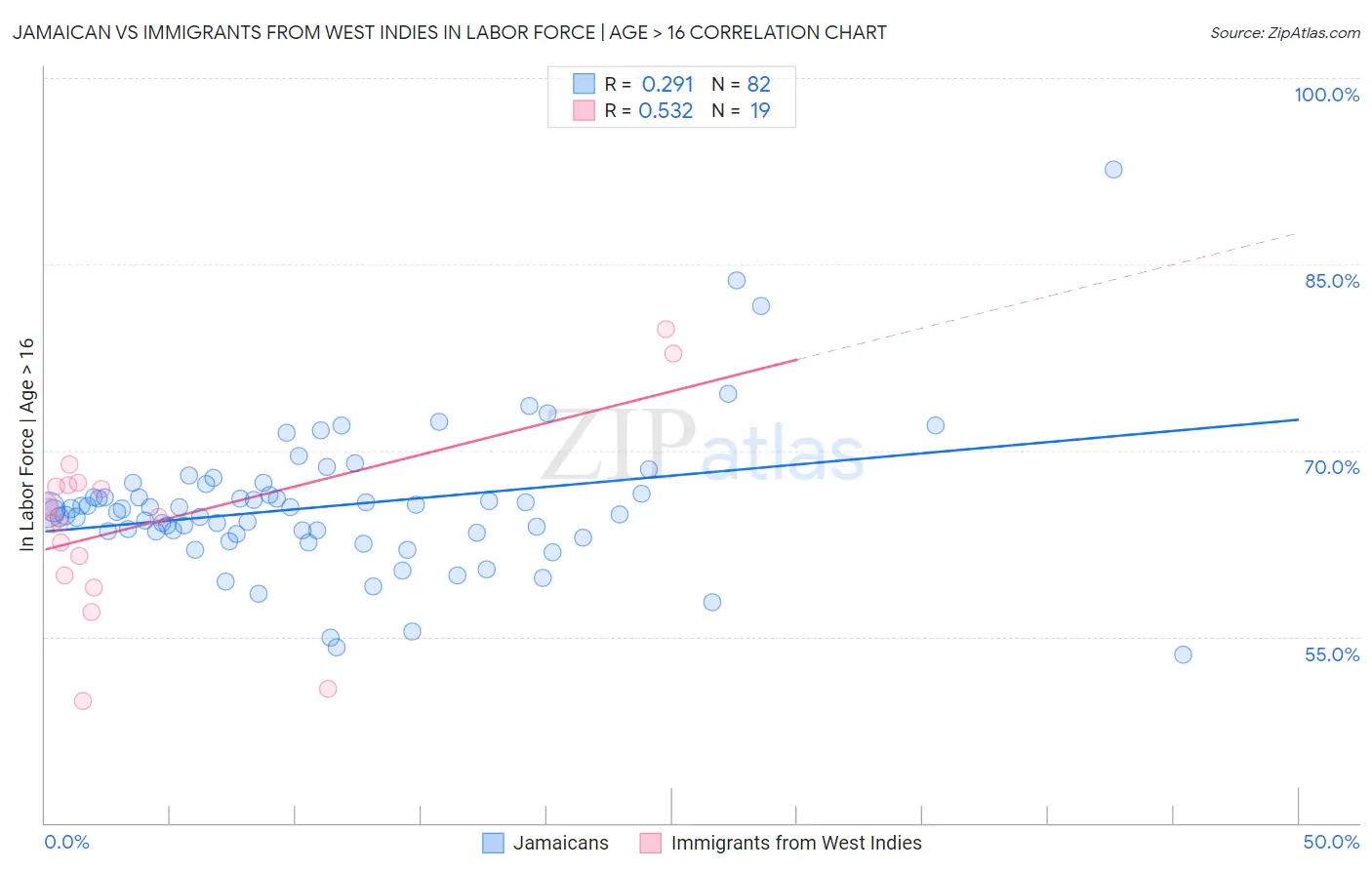 Jamaican vs Immigrants from West Indies In Labor Force | Age > 16