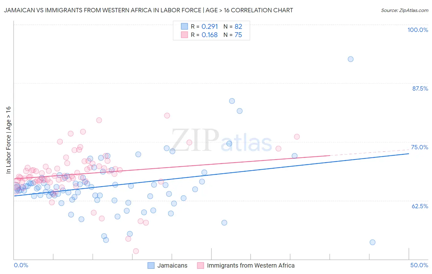 Jamaican vs Immigrants from Western Africa In Labor Force | Age > 16