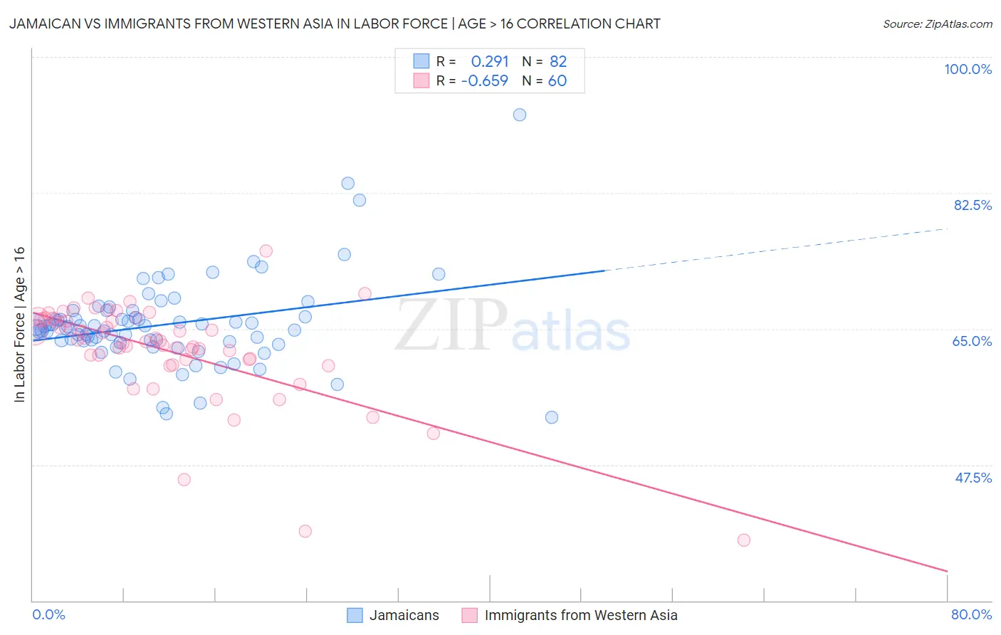 Jamaican vs Immigrants from Western Asia In Labor Force | Age > 16