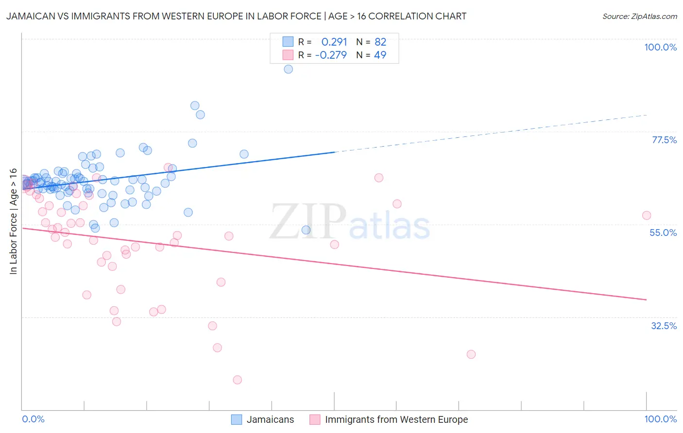 Jamaican vs Immigrants from Western Europe In Labor Force | Age > 16