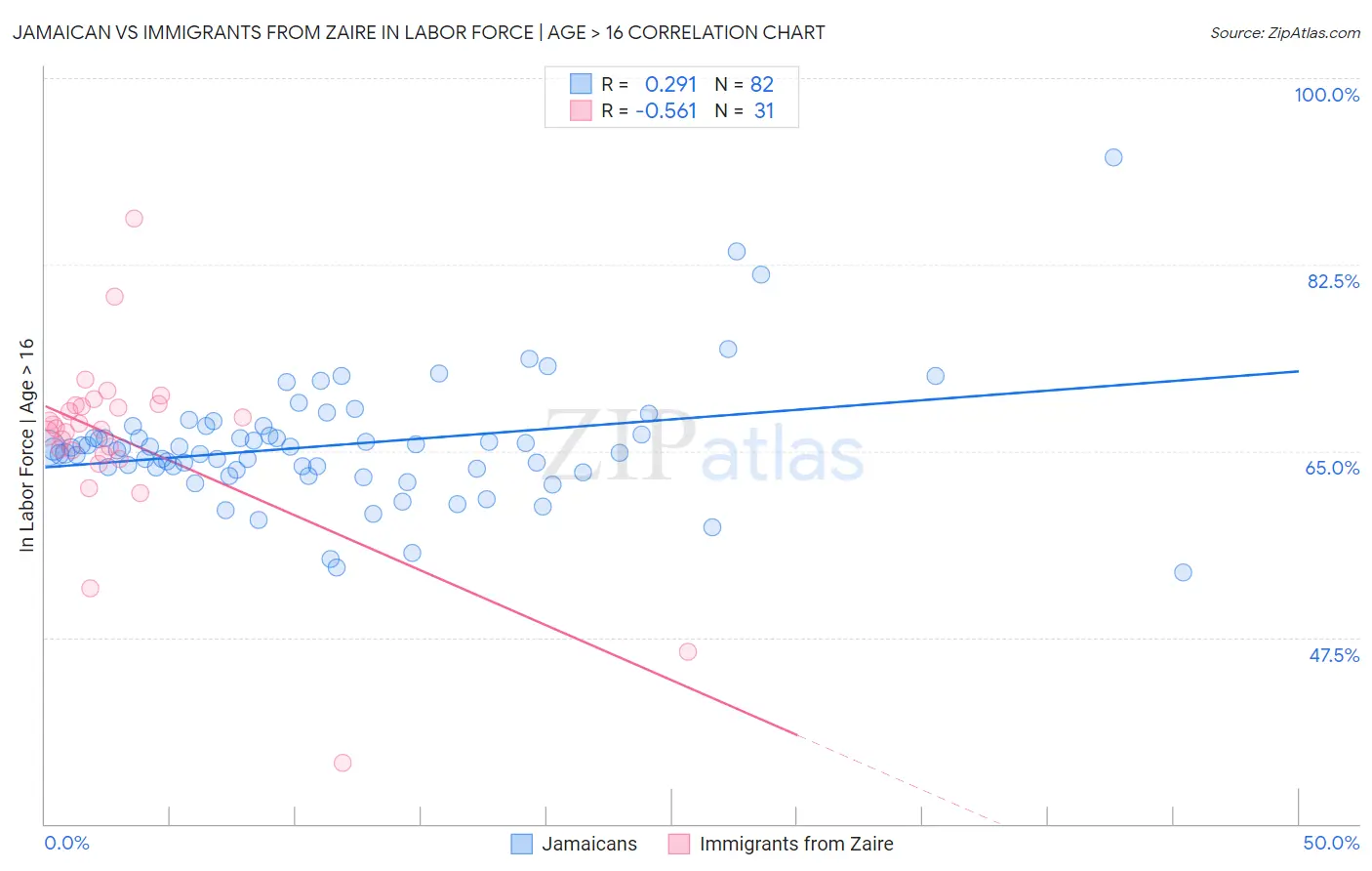 Jamaican vs Immigrants from Zaire In Labor Force | Age > 16