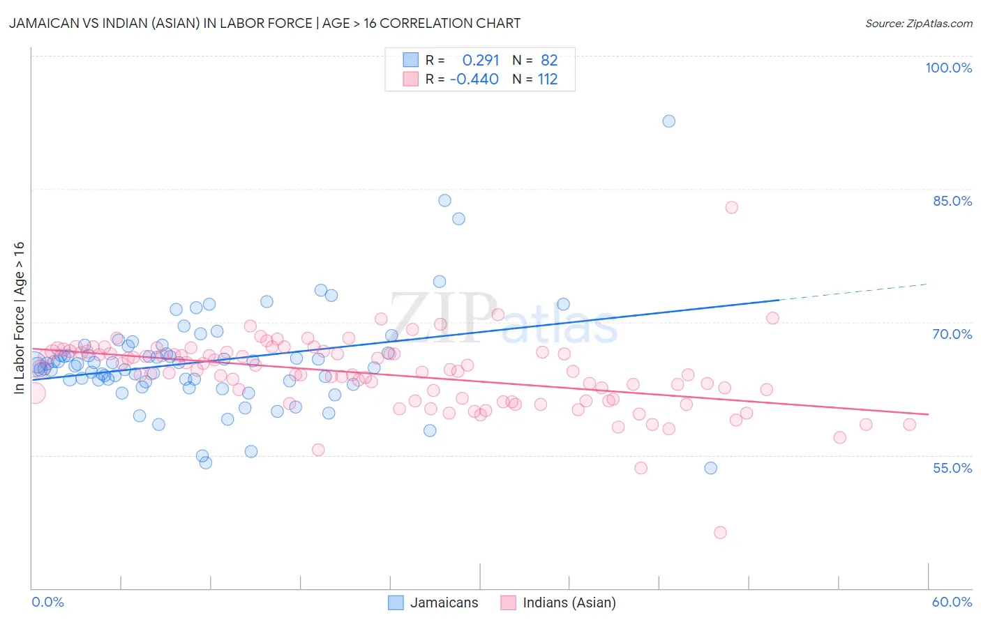 Jamaican vs Indian (Asian) In Labor Force | Age > 16