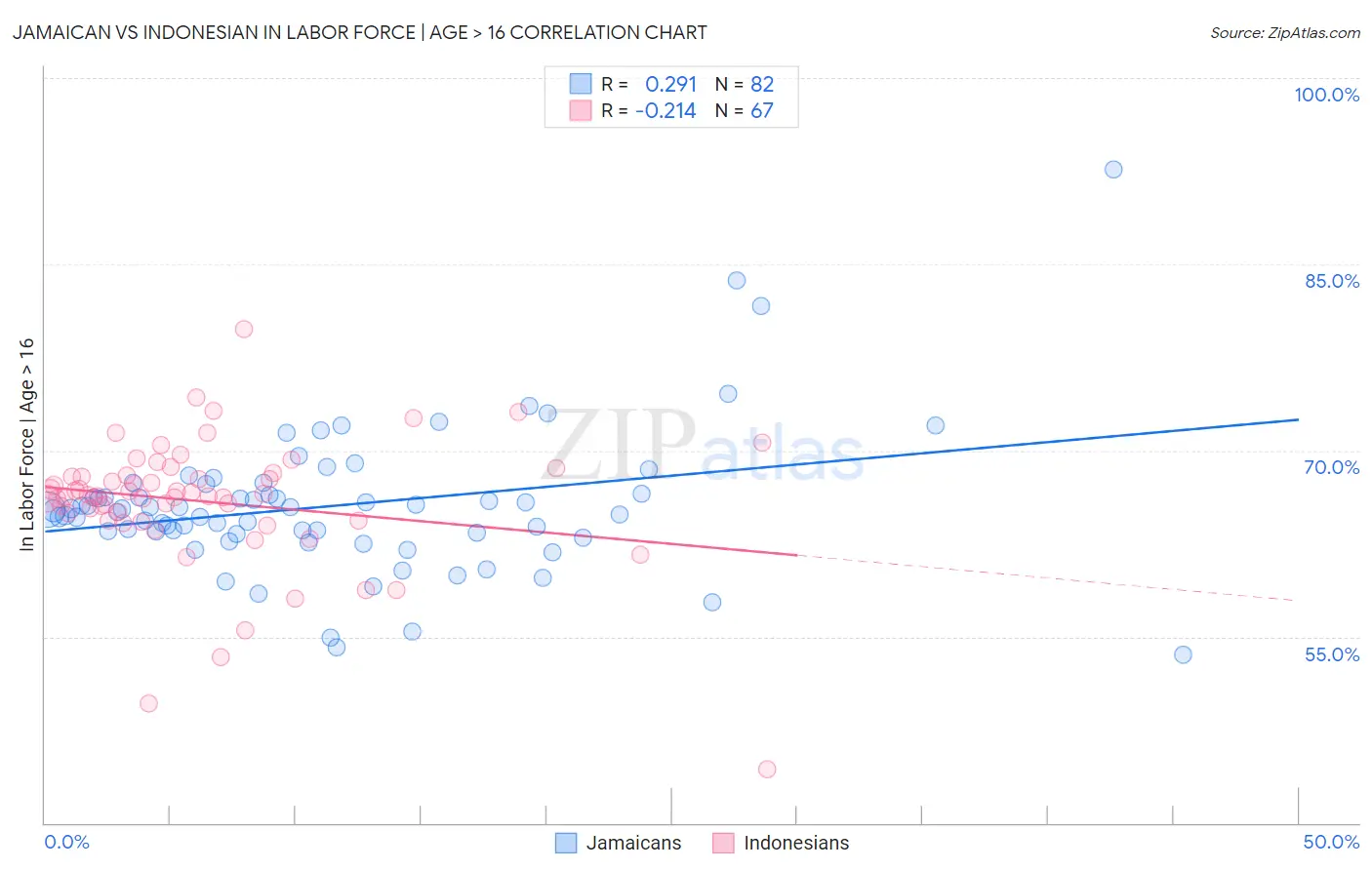 Jamaican vs Indonesian In Labor Force | Age > 16