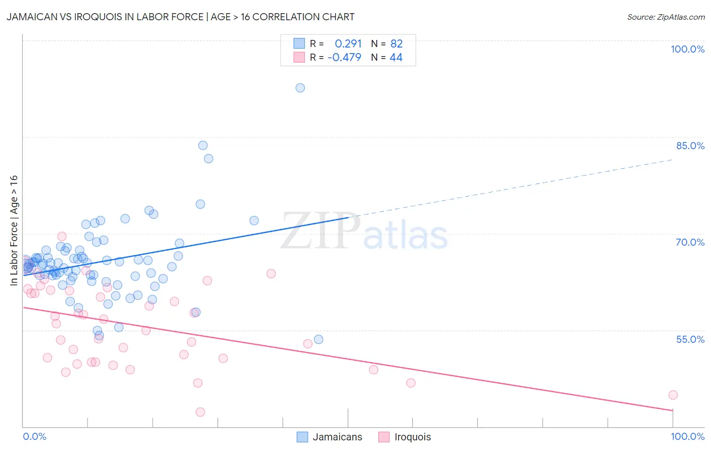 Jamaican vs Iroquois In Labor Force | Age > 16