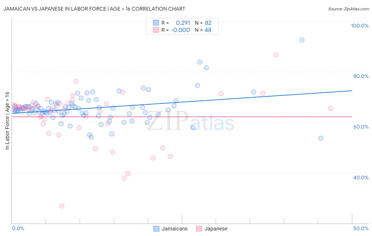 Jamaican vs Japanese In Labor Force | Age > 16