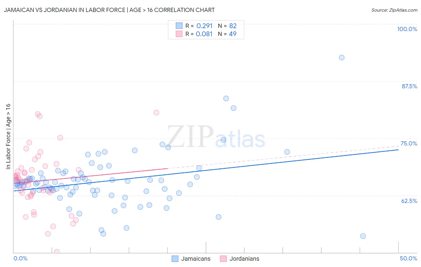 Jamaican vs Jordanian In Labor Force | Age > 16
