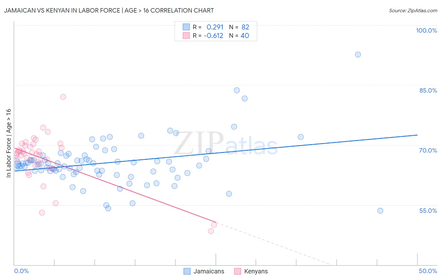 Jamaican vs Kenyan In Labor Force | Age > 16