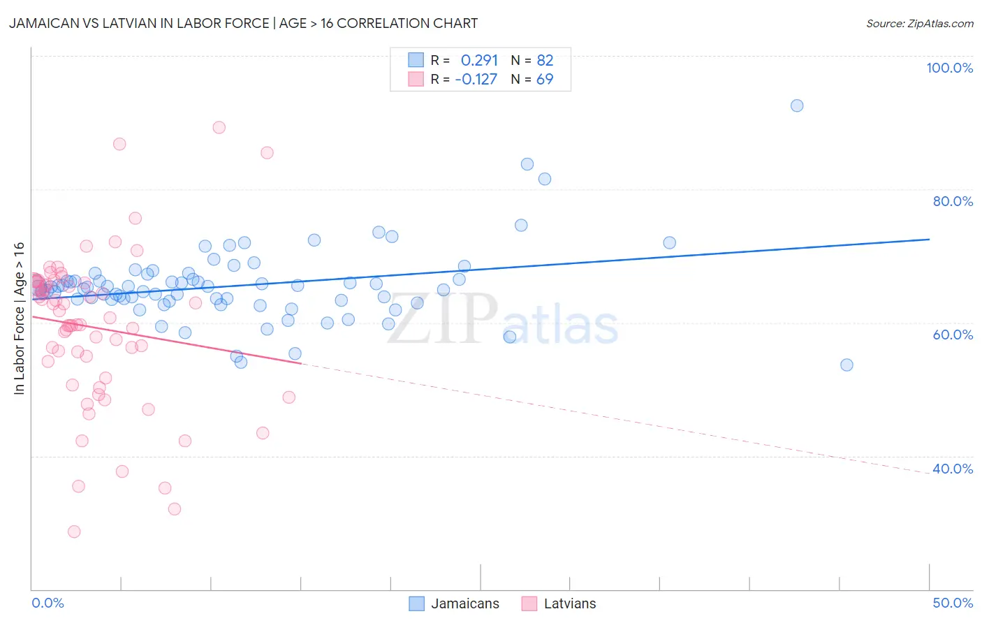 Jamaican vs Latvian In Labor Force | Age > 16