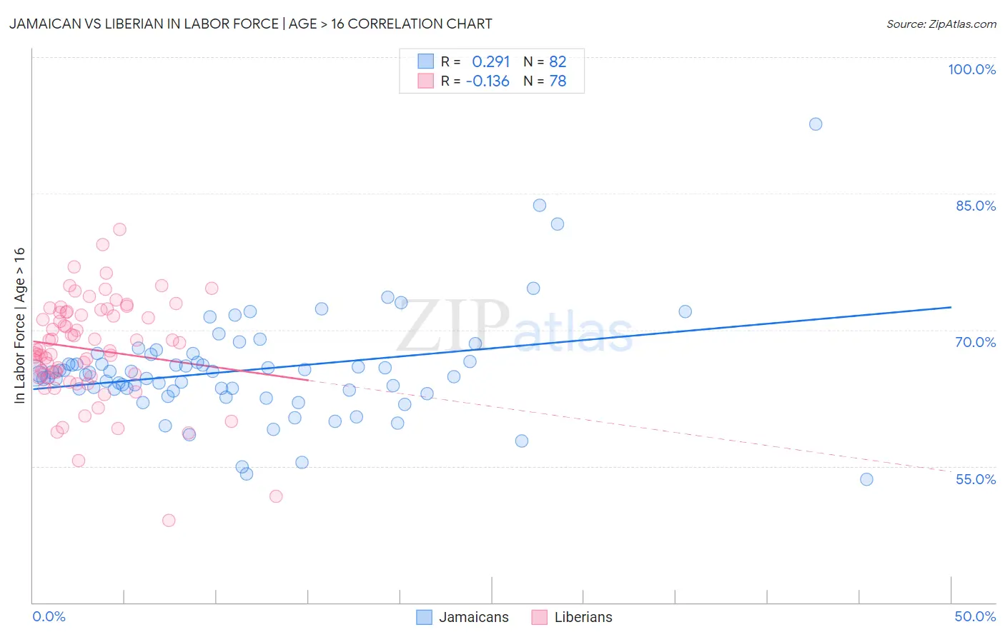 Jamaican vs Liberian In Labor Force | Age > 16