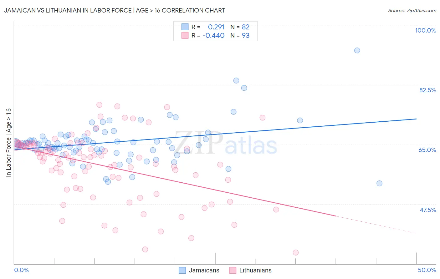 Jamaican vs Lithuanian In Labor Force | Age > 16