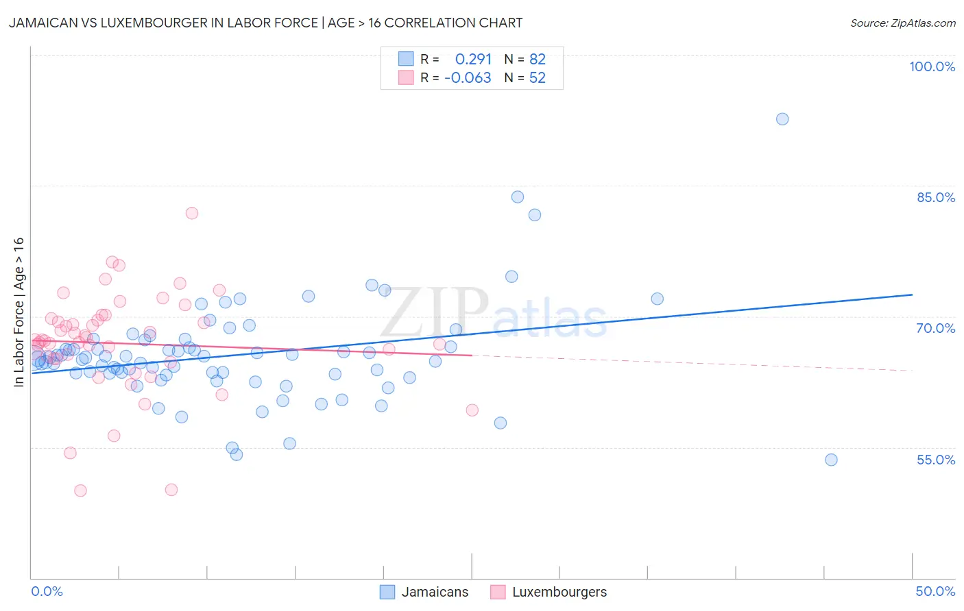 Jamaican vs Luxembourger In Labor Force | Age > 16