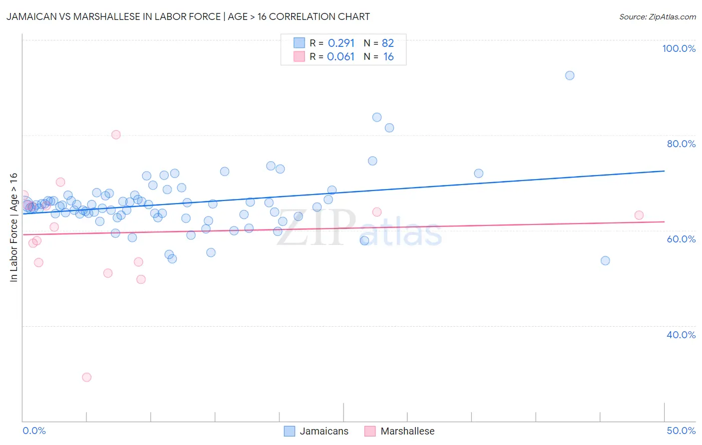 Jamaican vs Marshallese In Labor Force | Age > 16