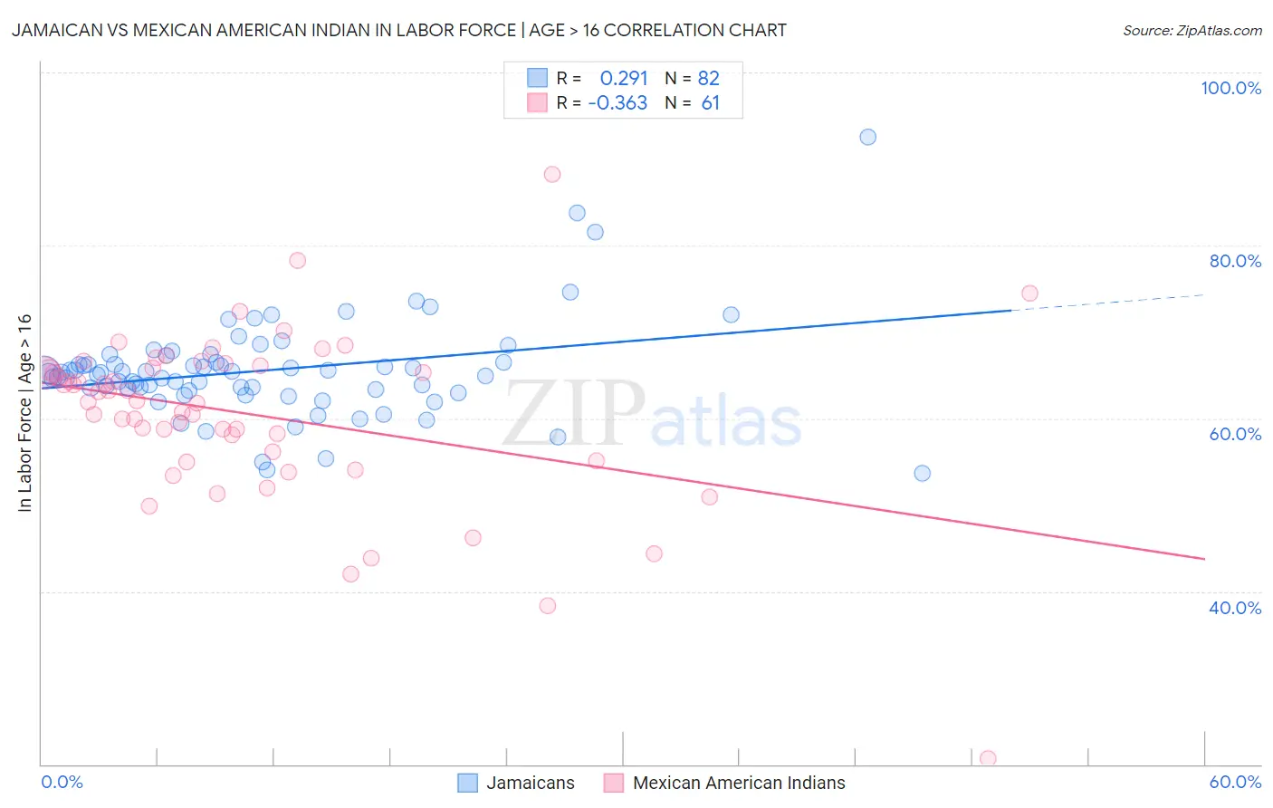 Jamaican vs Mexican American Indian In Labor Force | Age > 16