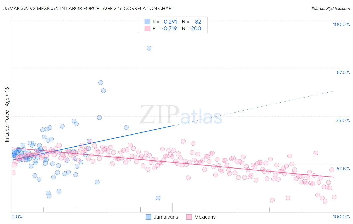 Jamaican vs Mexican In Labor Force | Age > 16