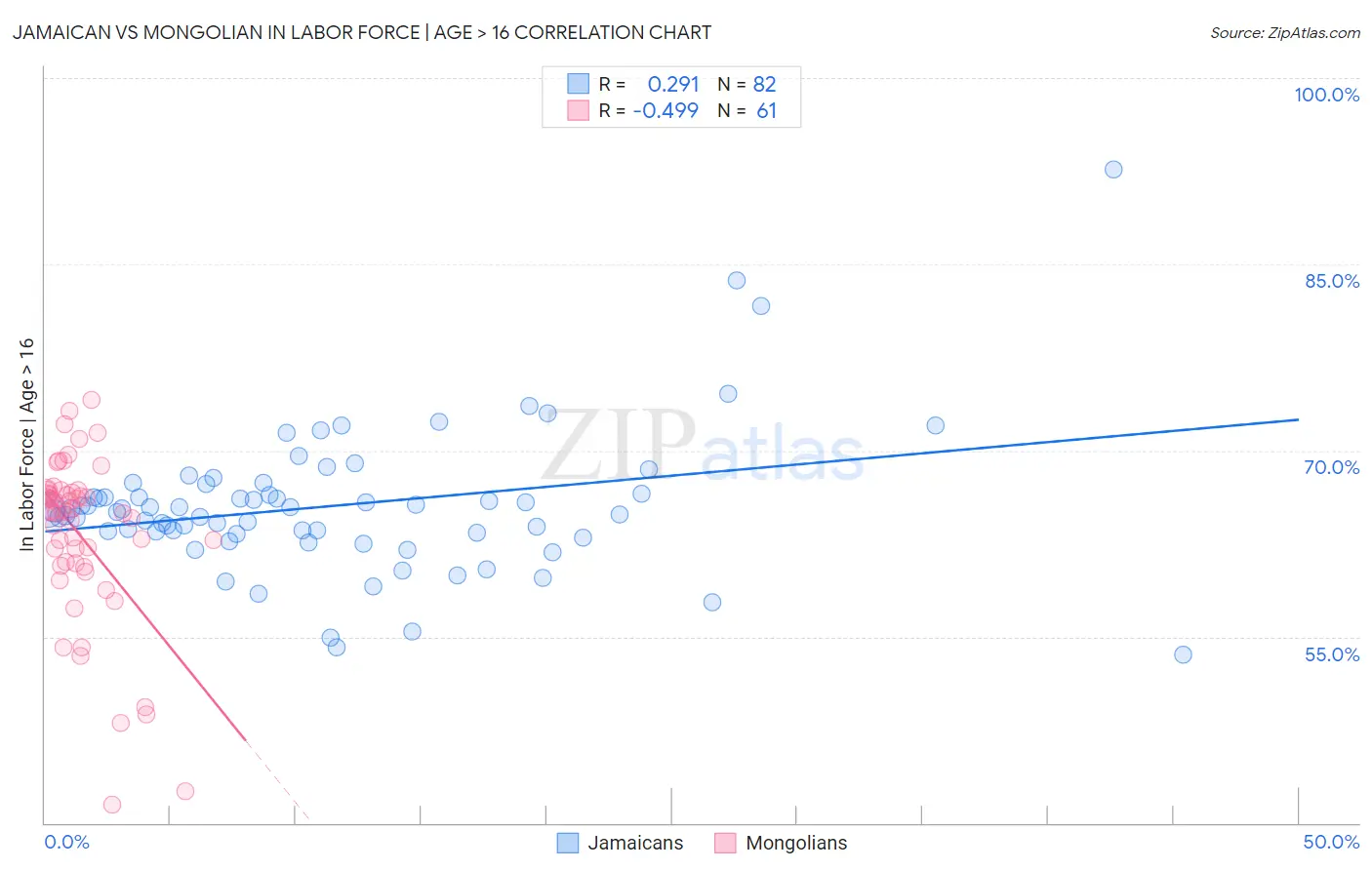 Jamaican vs Mongolian In Labor Force | Age > 16