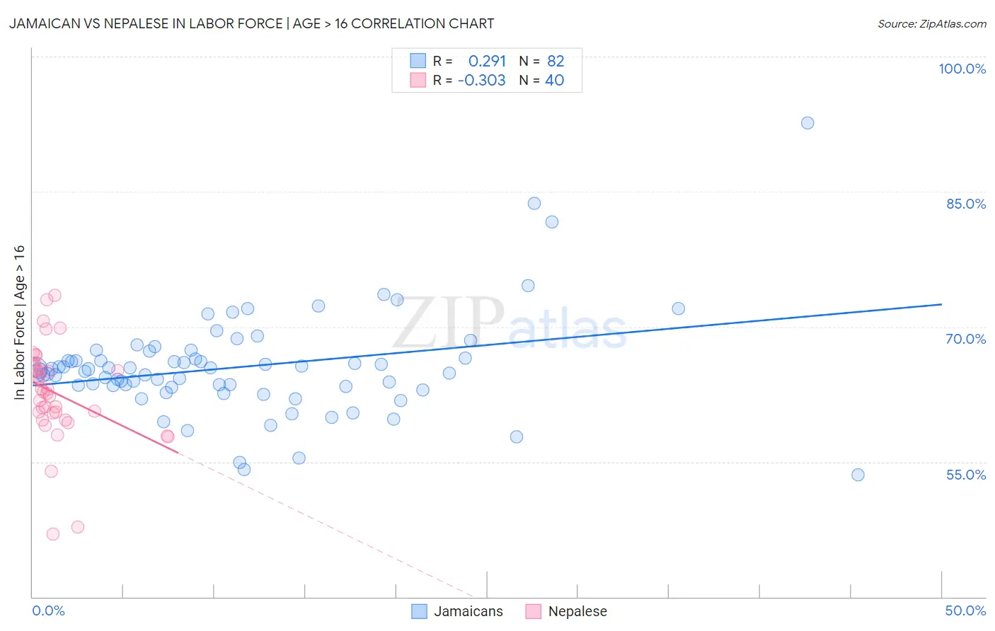 Jamaican vs Nepalese In Labor Force | Age > 16