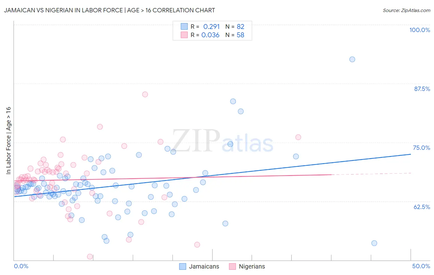 Jamaican vs Nigerian In Labor Force | Age > 16