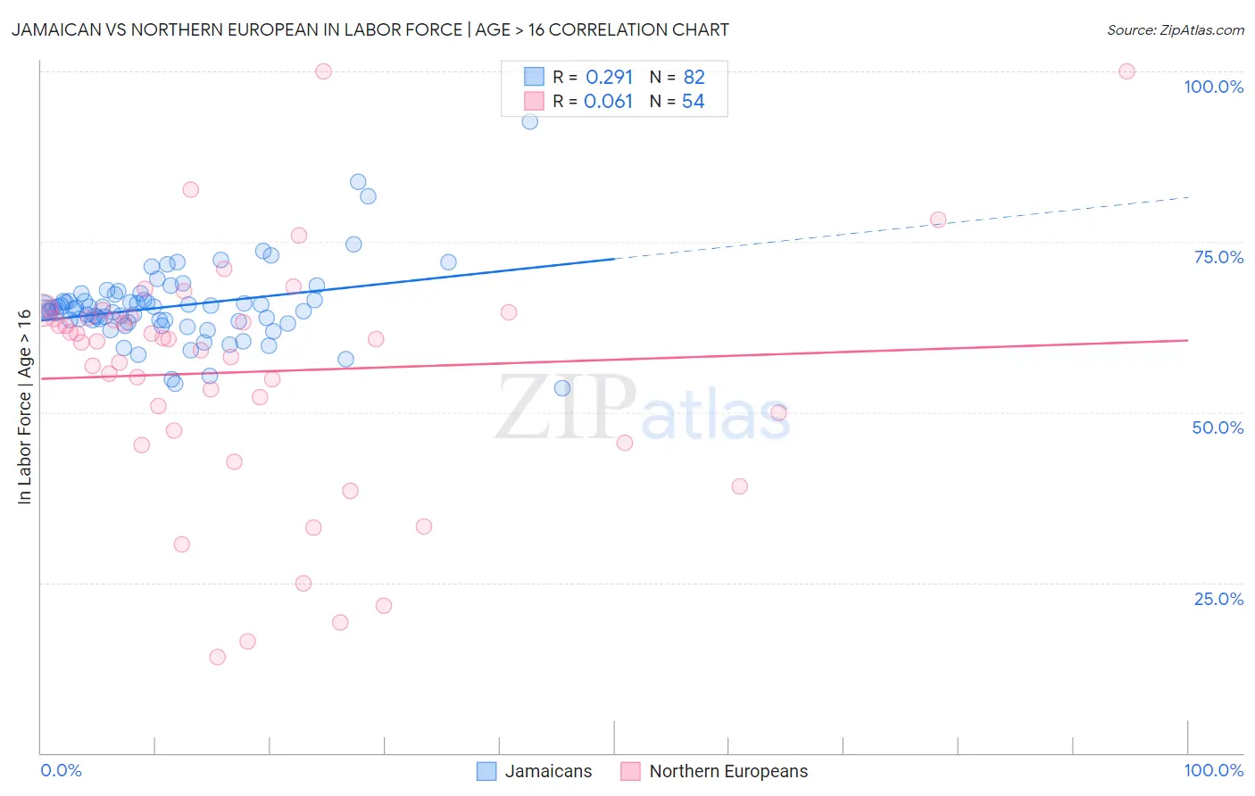 Jamaican vs Northern European In Labor Force | Age > 16