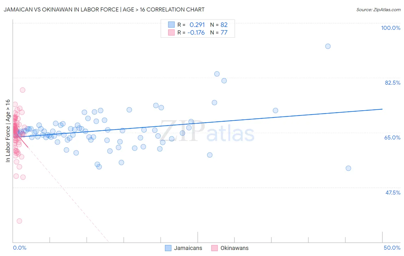 Jamaican vs Okinawan In Labor Force | Age > 16